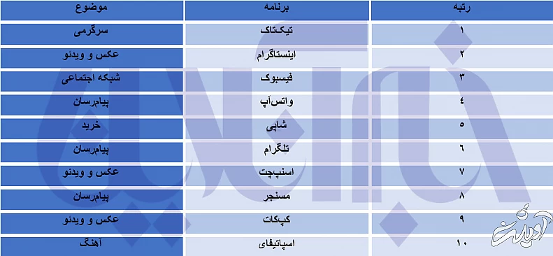 این اپلیکیشنها رکورد دانلود را در ۲۰۲۲ شکستند!